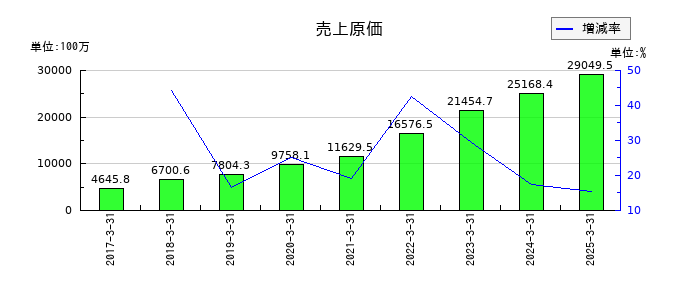 ファイズホールディングスの売上原価の推移