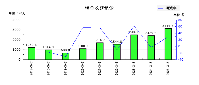 ファイズホールディングスの現金及び預金の推移