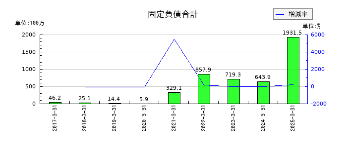 ファイズホールディングスの固定負債合計の推移