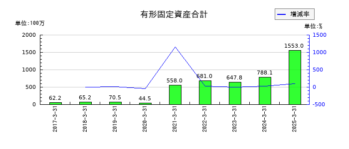 ファイズホールディングスの有形固定資産合計の推移