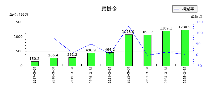 ファイズホールディングスの買掛金の推移