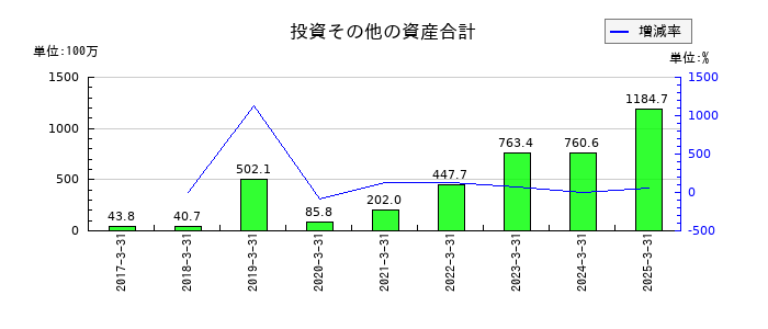 ファイズホールディングスの投資その他の資産合計の推移