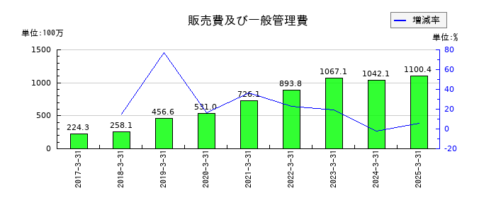 ファイズホールディングスの販売費及び一般管理費の推移
