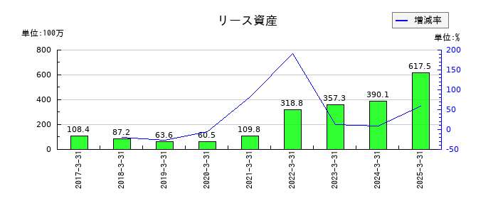 ファイズホールディングスのリース資産の推移