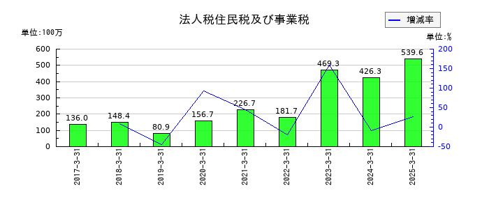 ファイズホールディングスの法人税住民税及び事業税の推移