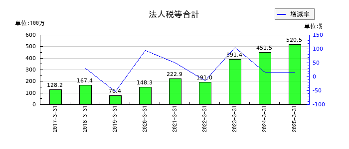 ファイズホールディングスの法人税等合計の推移