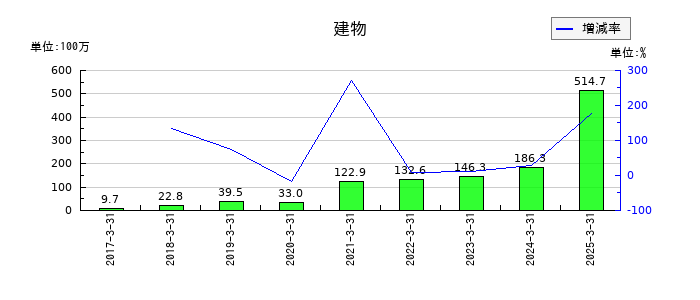 ファイズホールディングスの建物の推移