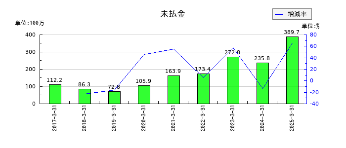 ファイズホールディングスの未払金の推移