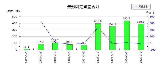 ファイズホールディングスの無形固定資産合計の推移