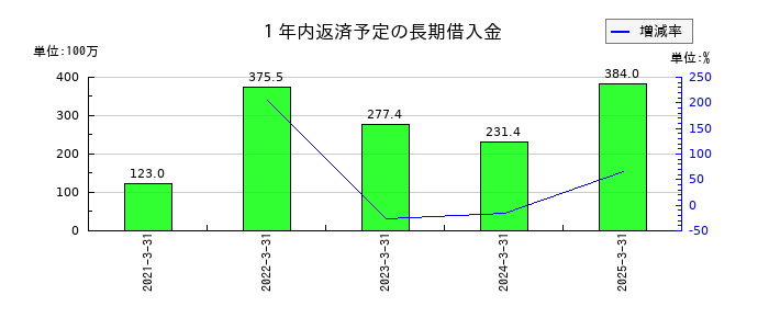 ファイズホールディングスの１年内返済予定の長期借入金の推移
