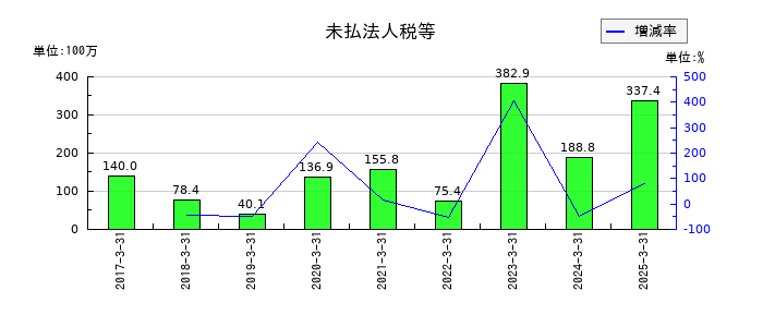 ファイズホールディングスの未払法人税等の推移