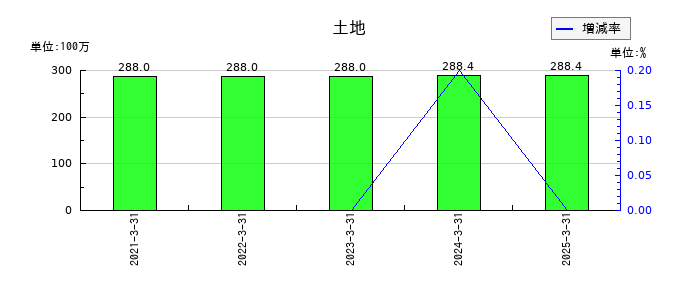 ファイズホールディングスの土地の推移