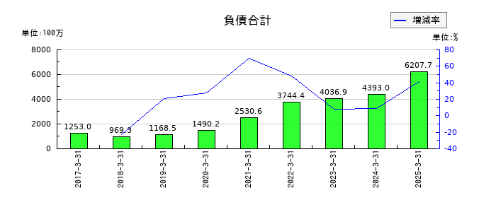 ファイズホールディングスの負債合計の推移