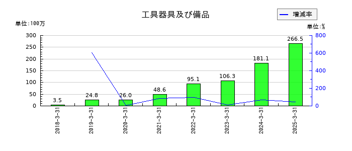 ファイズホールディングスの工具器具及び備品の推移