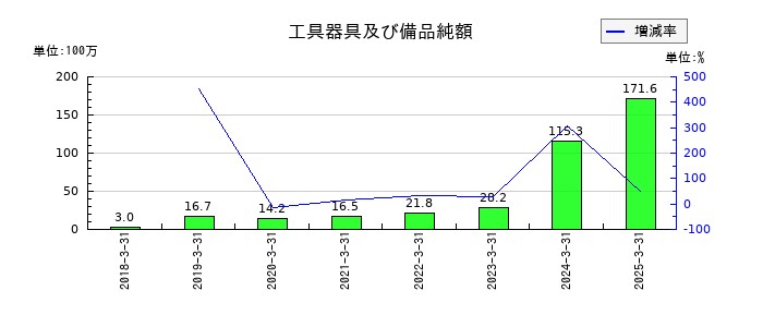 ファイズホールディングスの工具器具及び備品純額の推移