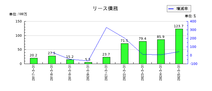 ファイズホールディングスのリース債務の推移