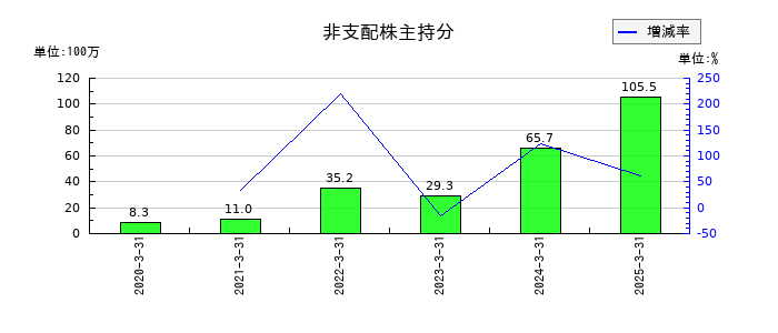 ファイズホールディングスの非支配株主持分の推移