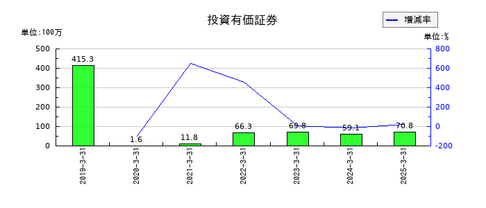 ファイズホールディングスの投資有価証券の推移