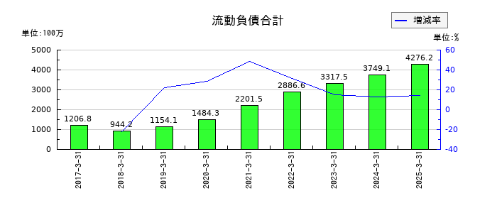 ファイズホールディングスの流動負債合計の推移