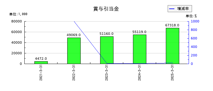 ファイズホールディングスの賞与引当金の推移