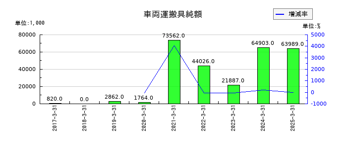 ファイズホールディングスの車両運搬具純額の推移