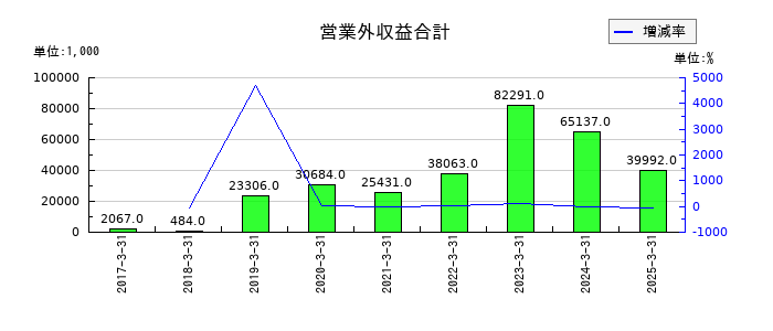 ファイズホールディングスの営業外収益合計の推移