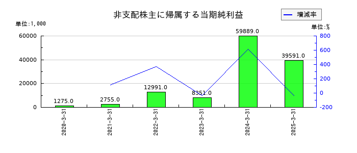 ファイズホールディングスの非支配株主に帰属する当期純利益の推移