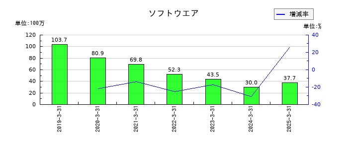 ファイズホールディングスのソフトウエアの推移
