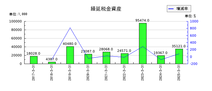 ファイズホールディングスの繰延税金資産の推移