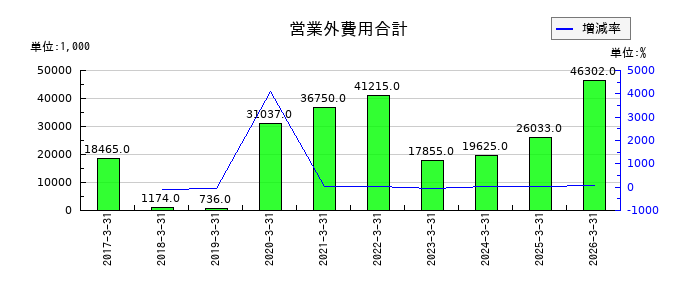 ファイズホールディングスの営業外費用合計の推移