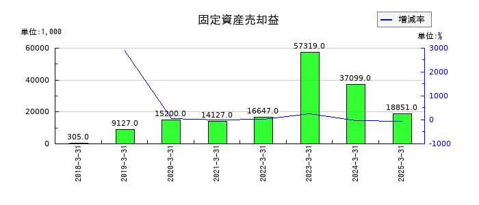 ファイズホールディングスの固定資産売却益の推移