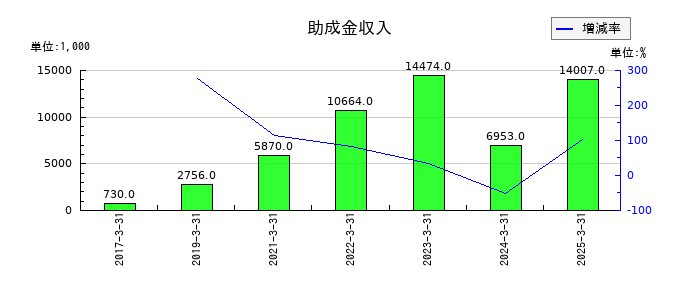 ファイズホールディングスの助成金収入の推移