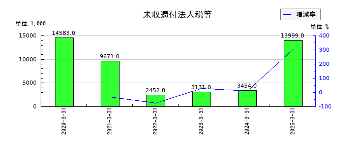 ファイズホールディングスの未収還付法人税等の推移