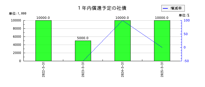 ファイズホールディングスの１年内償還予定の社債の推移