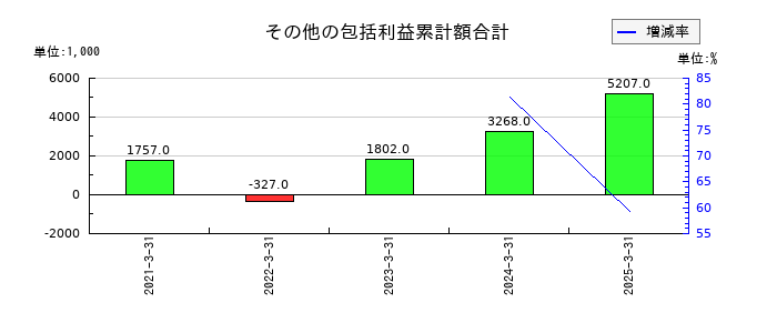 ファイズホールディングスのその他の包括利益累計額合計の推移