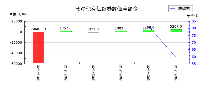 ファイズホールディングスのその他有価証券評価差額金の推移