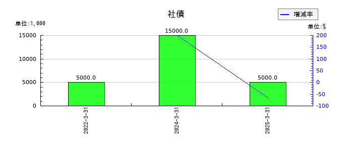ファイズホールディングスの社債の推移