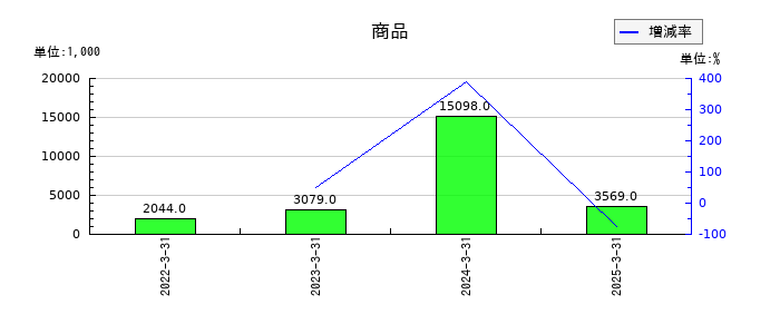 ファイズホールディングスの商品の推移