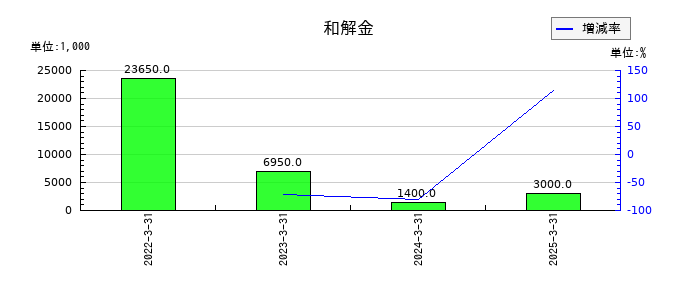 ファイズホールディングスの和解金の推移