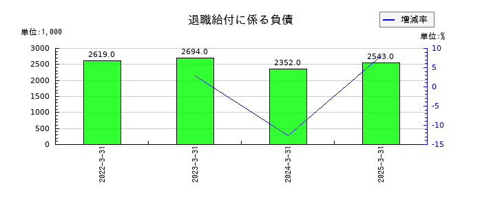 ファイズホールディングスの退職給付に係る負債の推移