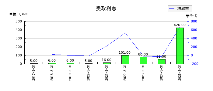 ファイズホールディングスの受取利息の推移