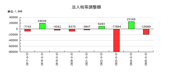 ファイズホールディングスの法人税等調整額の推移