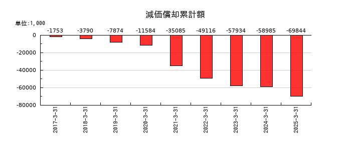 ファイズホールディングスの減価償却累計額の推移