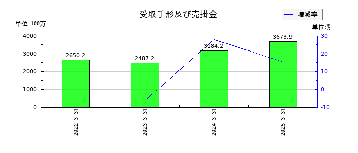 ファイズホールディングスの受取手形及び売掛金の推移