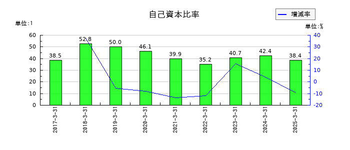 ファイズホールディングスの自己資本比率の推移
