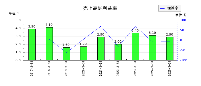 ファイズホールディングスの売上高純利益率の推移