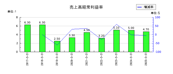 ファイズホールディングスの売上高経常利益率の推移