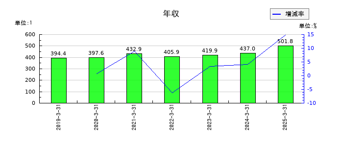 ファイズホールディングスの年収の推移