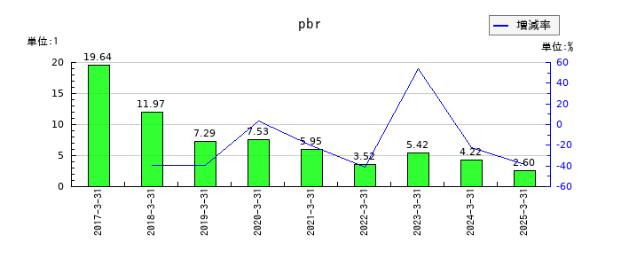 ファイズホールディングスのpbrの推移