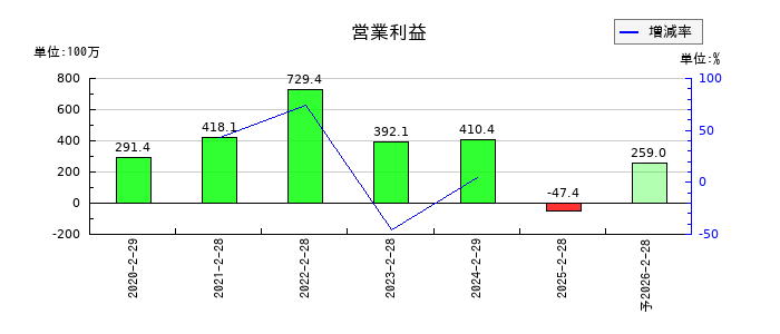 関通の通期の営業利益推移